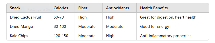 table of Why Dried Cactus Fruit is the Latest Trend in Healthy Snacks 