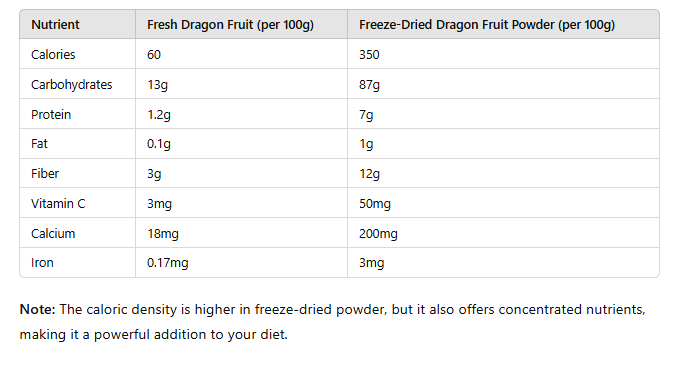 table of Freeze Dried Dragon Fruit Powder for Health 