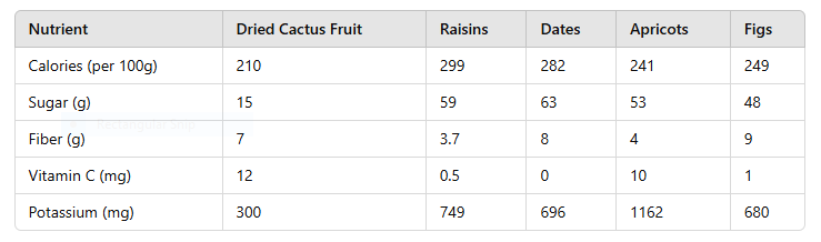 table of Dried Cactus Fruit vs Other Dried Fruits: Which Is Better 