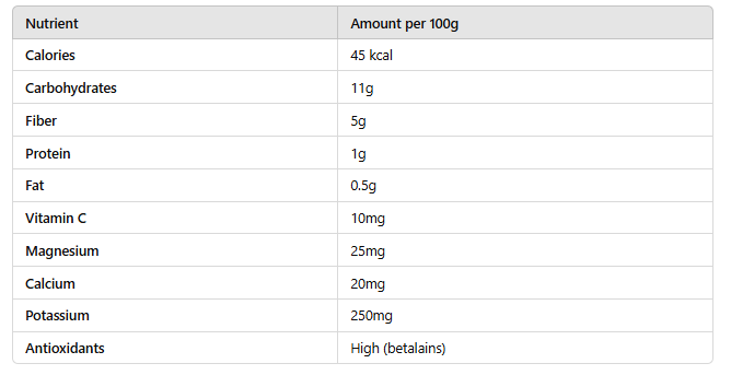 table of Why Dried Cactus Fruit is the Perfect Snack for Weight Loss 