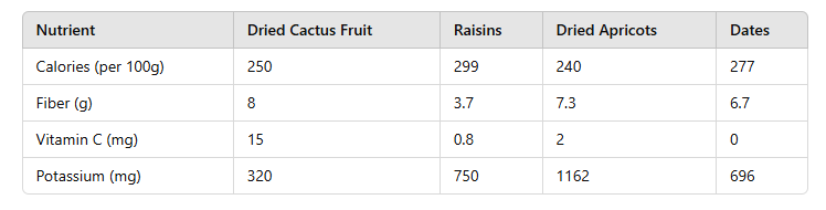 table of Health Benefits of Dried Cactus Fruit: A Powerhouse 