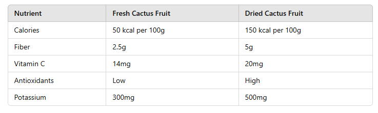 table of The Growing Popularity of Dried Cactus Fruit in Global Markets 