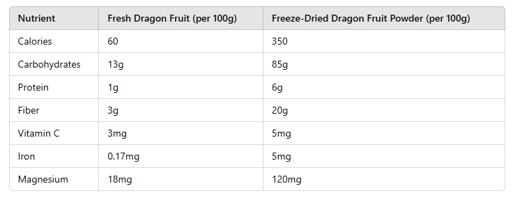 table of Why Freeze-Dried Dragon Fruit Powder Popular 