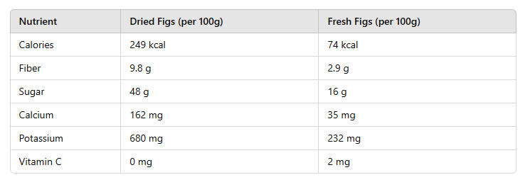 table of Dried Fig Fruit vs. Fresh Figs: Which is Better? 