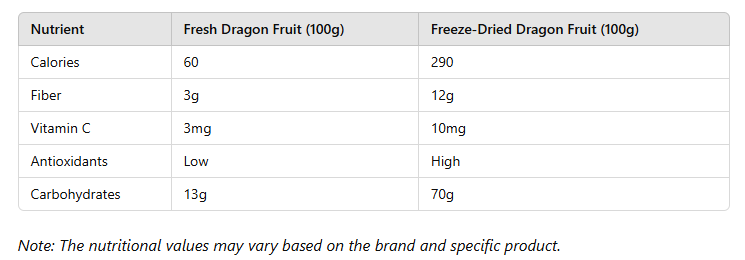 table of Why Freeze Dried Dragon Fruit Cubes Are 