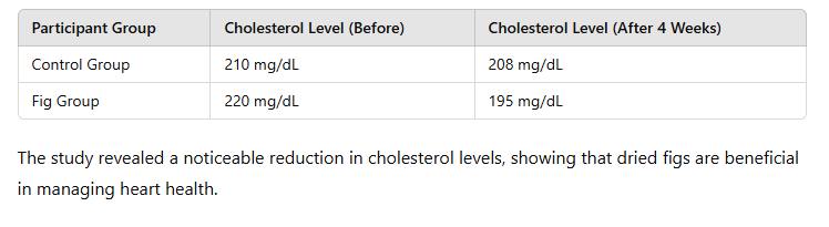 table of Dried Fig Fruit Benefits for Heart Health and Cholesterol 