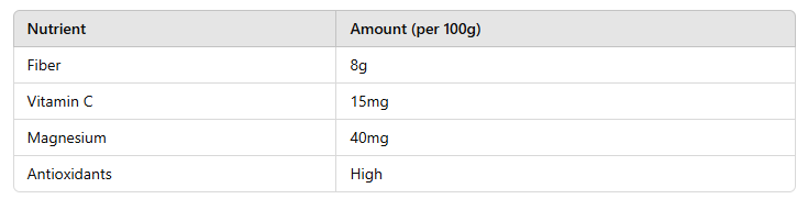 table of Why You Should Try Dried Cactus Fruit: A Superfood 