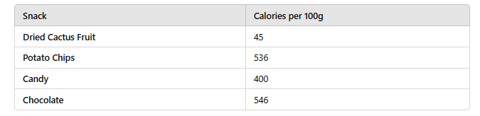 table of Why Dried Cactus Fruit is the Perfect Snack for Weight Loss 