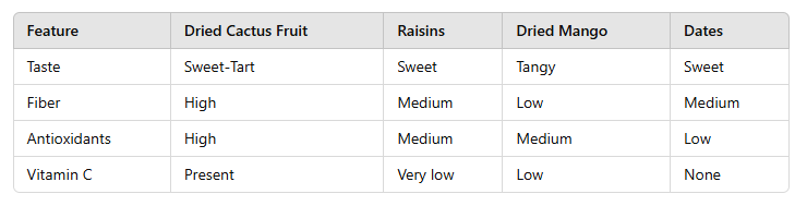 table of Health Benefits of Dried Cactus Fruit: A Powerhouse 