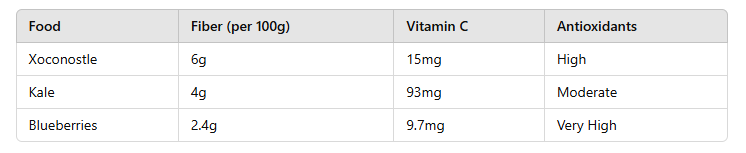 table of Xoconostle to Reduce Glucose, Cholesterol, and Triglycerides 