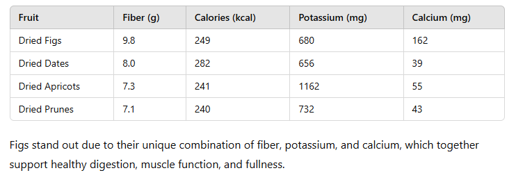 table of Dried Fig Fruit for Weight Loss: Benefits, Tips, and Myths 