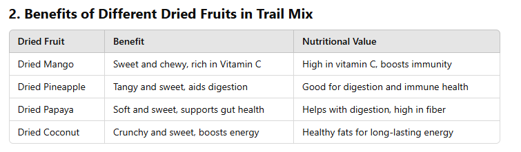 table of What Dried Fruits Are in Tropical Trail Mix? 