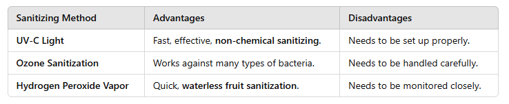 table of Dry Sanitizing System for Fruits 