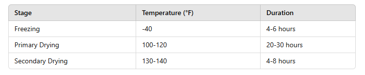 table of How to Freeze Dry Dragon Fruit 