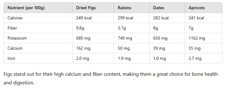 table of Dried Fig Fruit Nutrition Facts: Why It’s a booster 