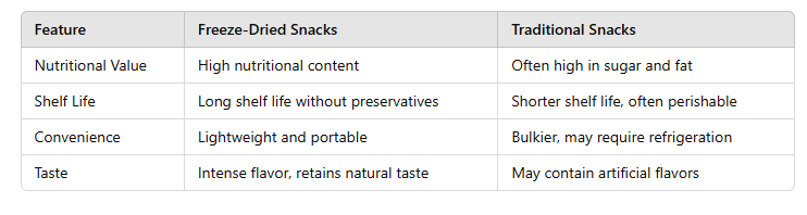 table of Why Freeze Dried Dragon Fruit Cubes Are 