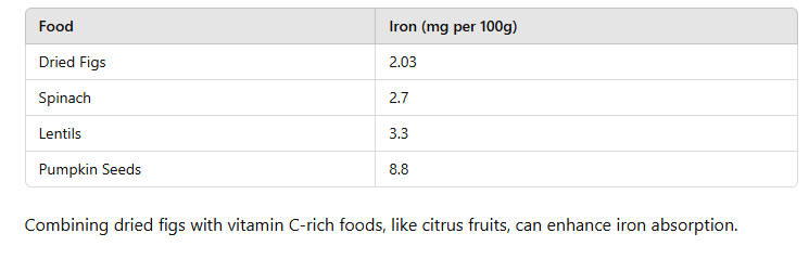 table of Dried Fig Fruit: Top 10 Health Benefits You know 