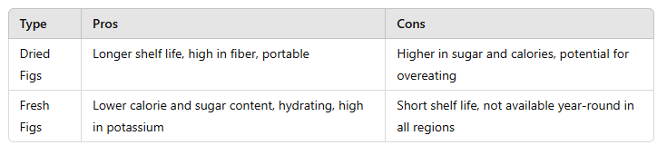 table of Dried Fig Fruit vs. Fresh Figs: Which is Better? 
