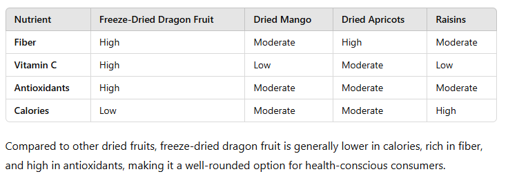 table of Dragon Fruit Freeze Dried: A Nutrient-Packed 