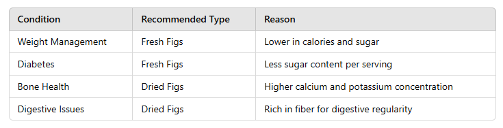 table of Dried Fig Fruit vs. Fresh Figs: Which is Better? 