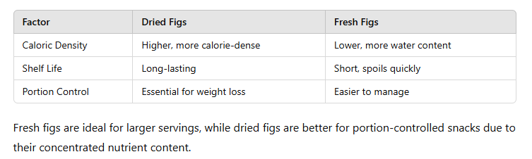 table of Dried Fig Fruit for Weight Loss: Benefits, Tips, and Myths 