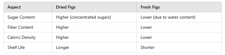 table of Dried Fig Fruit and Blood Sugar: How It Can Help You 