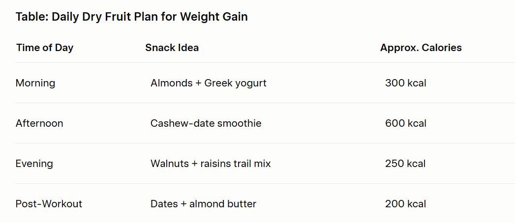 Which Dry Fruit Is Best for Weight Gain? Top Picks & Tips
