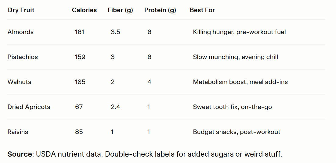 Which Dry Fruit Is Best for Weight Loss?

